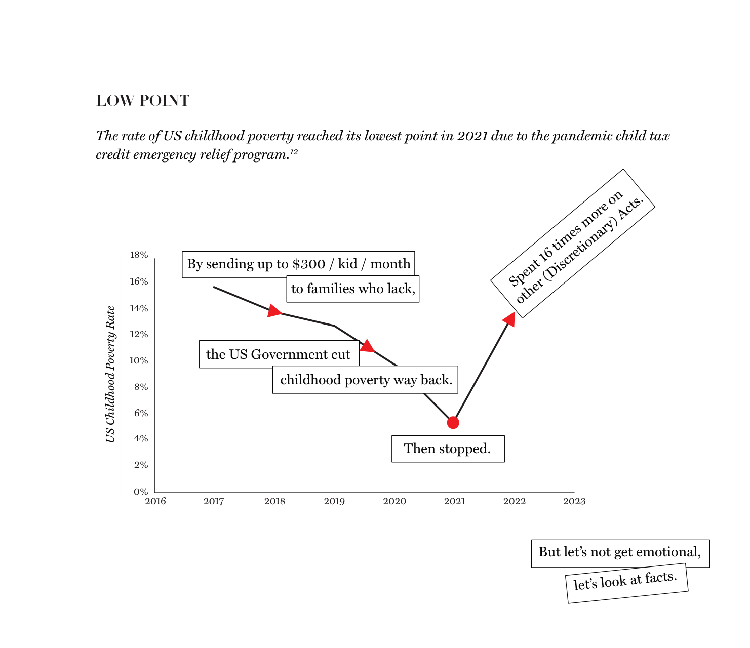 Data visualization titled 'Low Point.' A line chart tracks US childhood poverty rate from 2006 to 2023. The rate more than halved from 12% to under 5% in 2021, with annotations reading 'By sending up to $300/kid/month to families who lack, the US Government cut childhood poverty way back. Then stopped.'