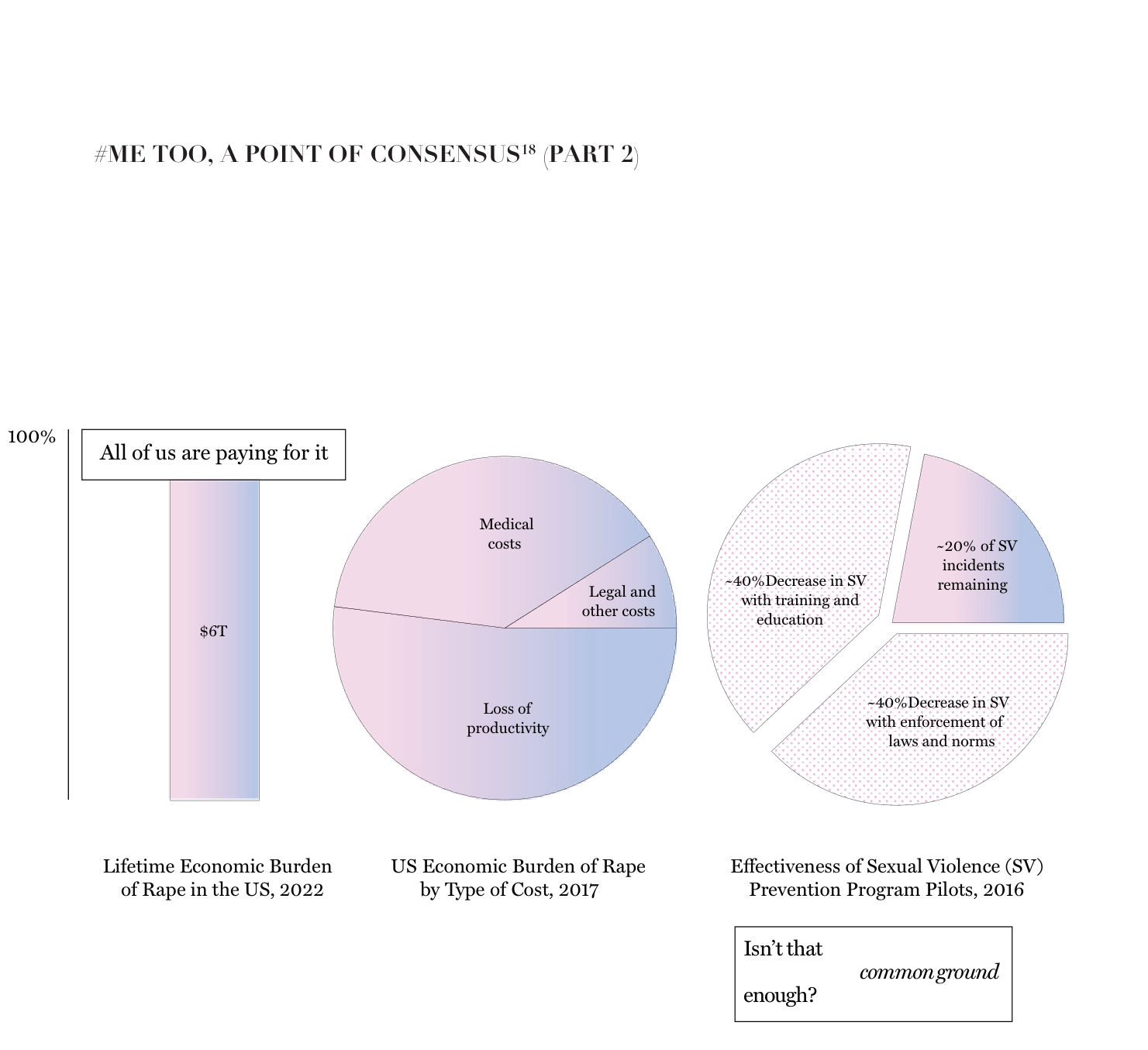 Data visualization titled '#ME TOO — Part 2.' Charts show: Lifetime Economic Burden of Rape in the US (2022, over $6 trillion), broken down by medical costs, lost productivity, legal costs.