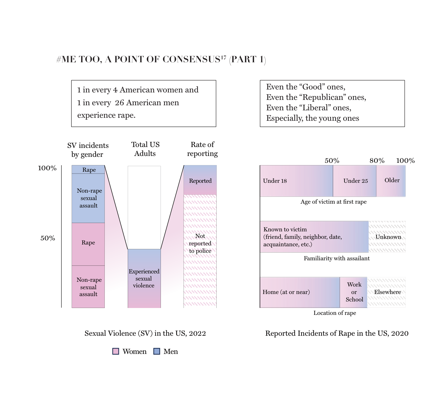 Data visualization titled '#ME TOO, A POINT OF CONSENSUS — Part 1.' Charts show: Sexual Violence incidents by gender (1 in 4 women, 1 in 26 men experience rape), rate of reporting, age of victim at first rape, familiarity with assailant, and location.
