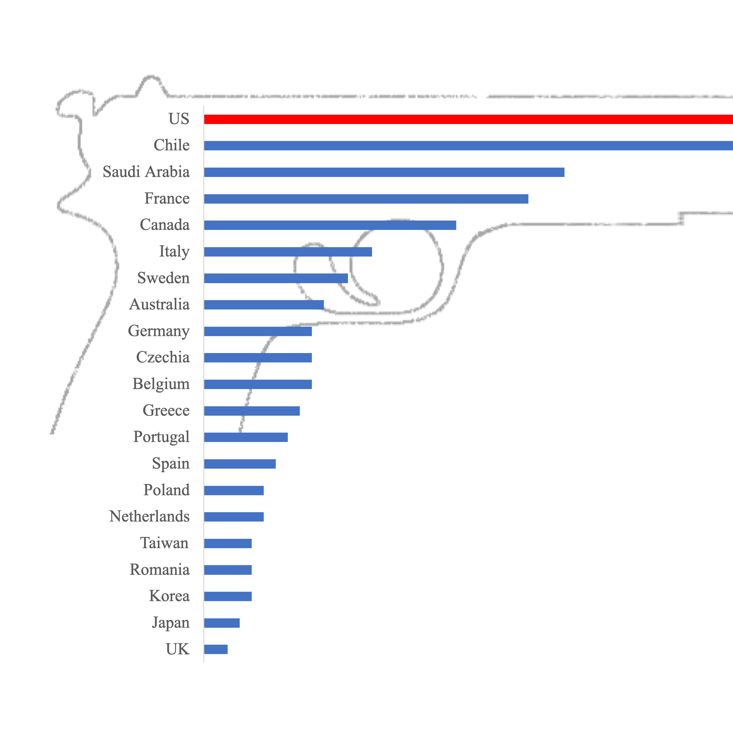Data visualization titled 'Point Blank.' Gun violence statistics rendered inside the silhouette of a handgun. A horizontal bar chart shows comprehensive gun violence deaths per 100K population across nations: the US leads at approximately 6 per 100K, far above peer countries.